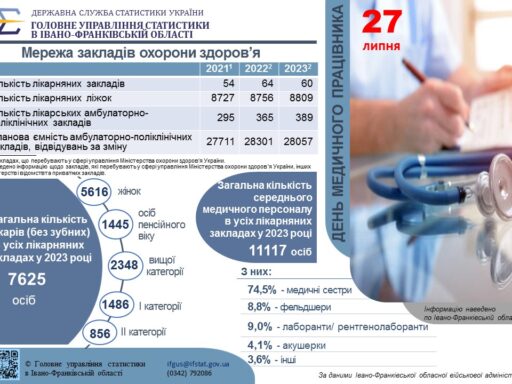 На Івано Франківщині працюють 7625 лікарів